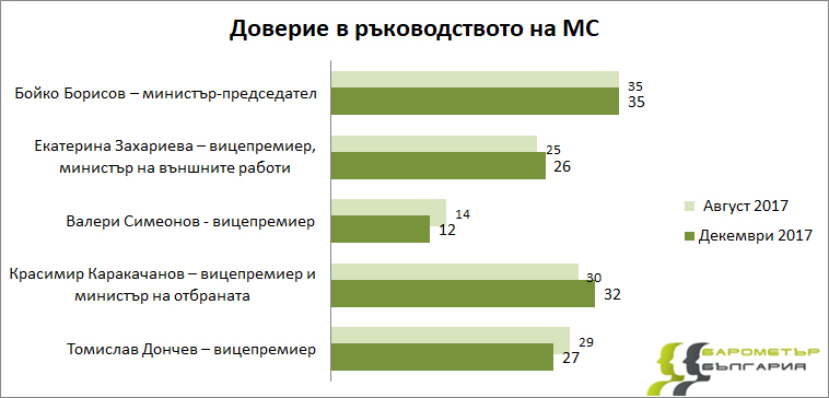 С най-високо доверие от кабинета е Бойко Борисов - 37%