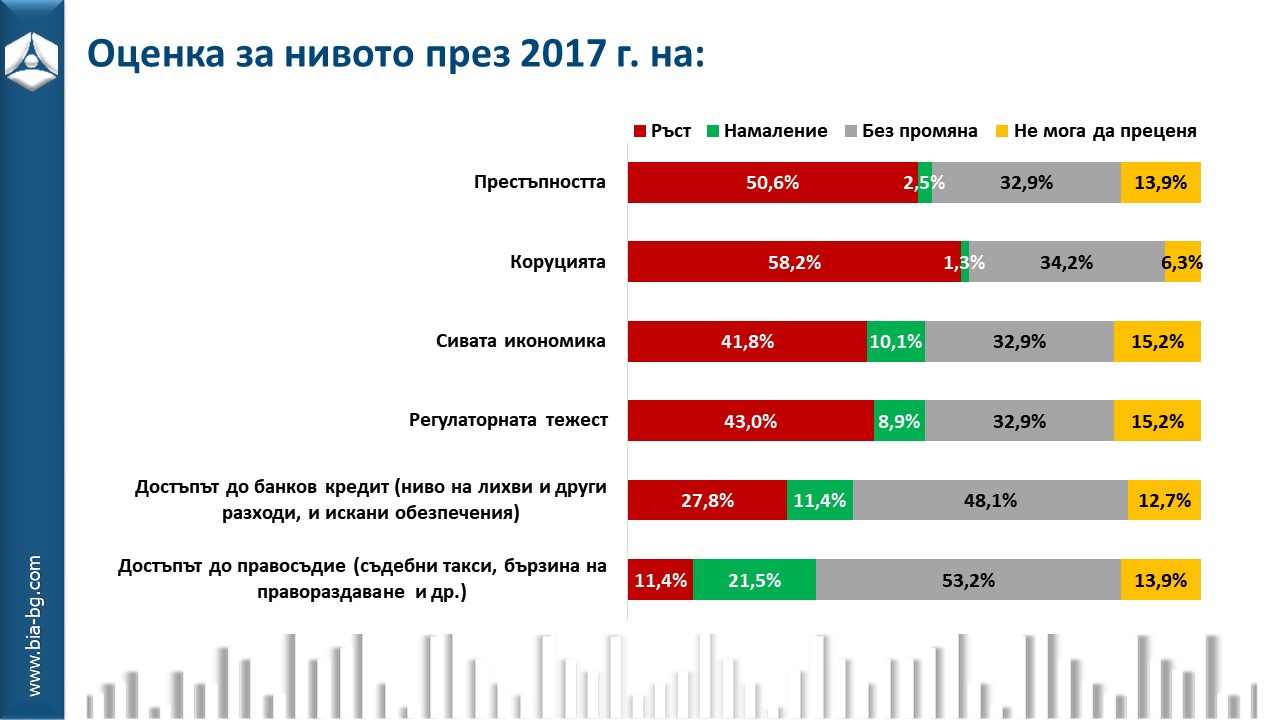 Бизнесът за проблемите на 2017 и прогнозата за 2018