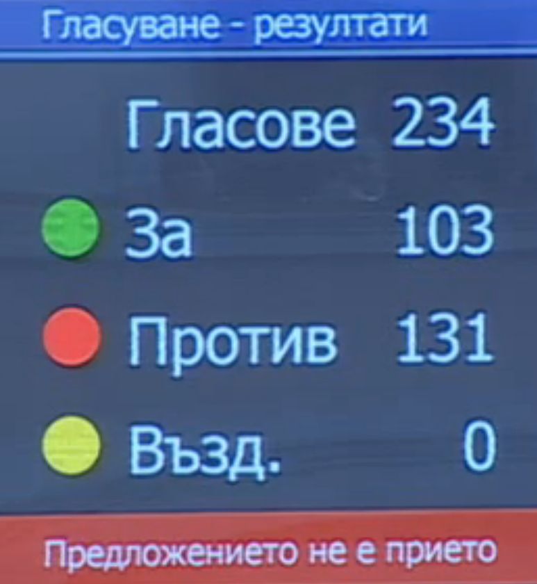 Със 131 гласа вотът на недоверие към ”Борисов 3” не мина