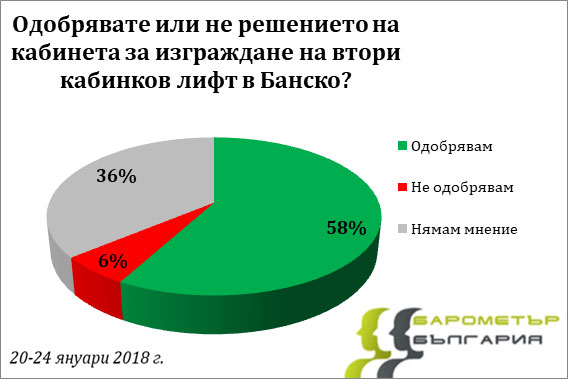 ”Барометър”: Българите искат втора кабинка на Банско
