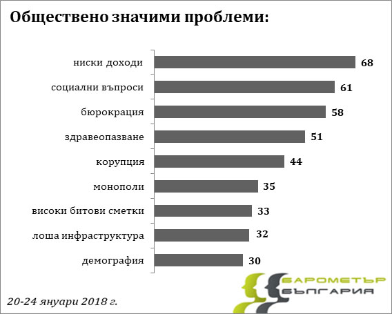 Графика на Барометър за обществено значимите проблеми