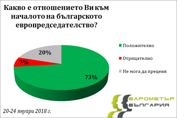 Графика на Барометър за отношение към Европредседателството