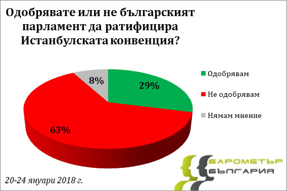 Графика на Барометър относно Истанбулската конвенция