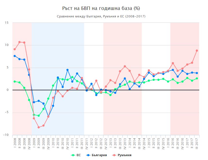 Сравнителна графика за ръст на БВП на България и Румъния