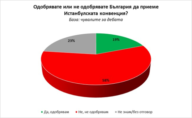 ”Галъп”: 58% от българите са против Истанбулската конвенция