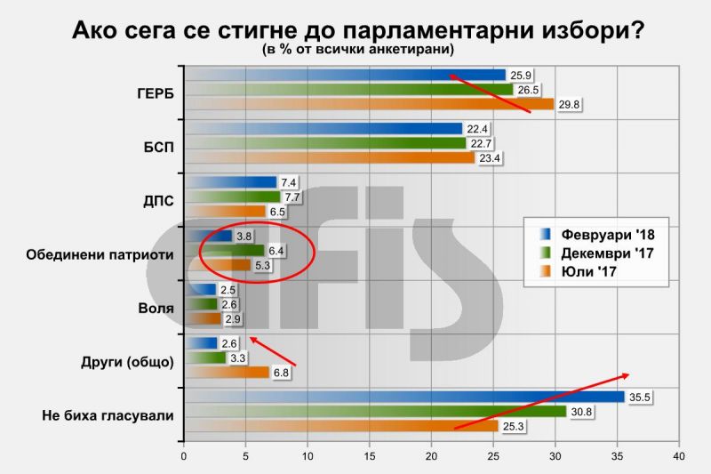 Афис: ГЕРБ с преднина от 3,6% пред БСП