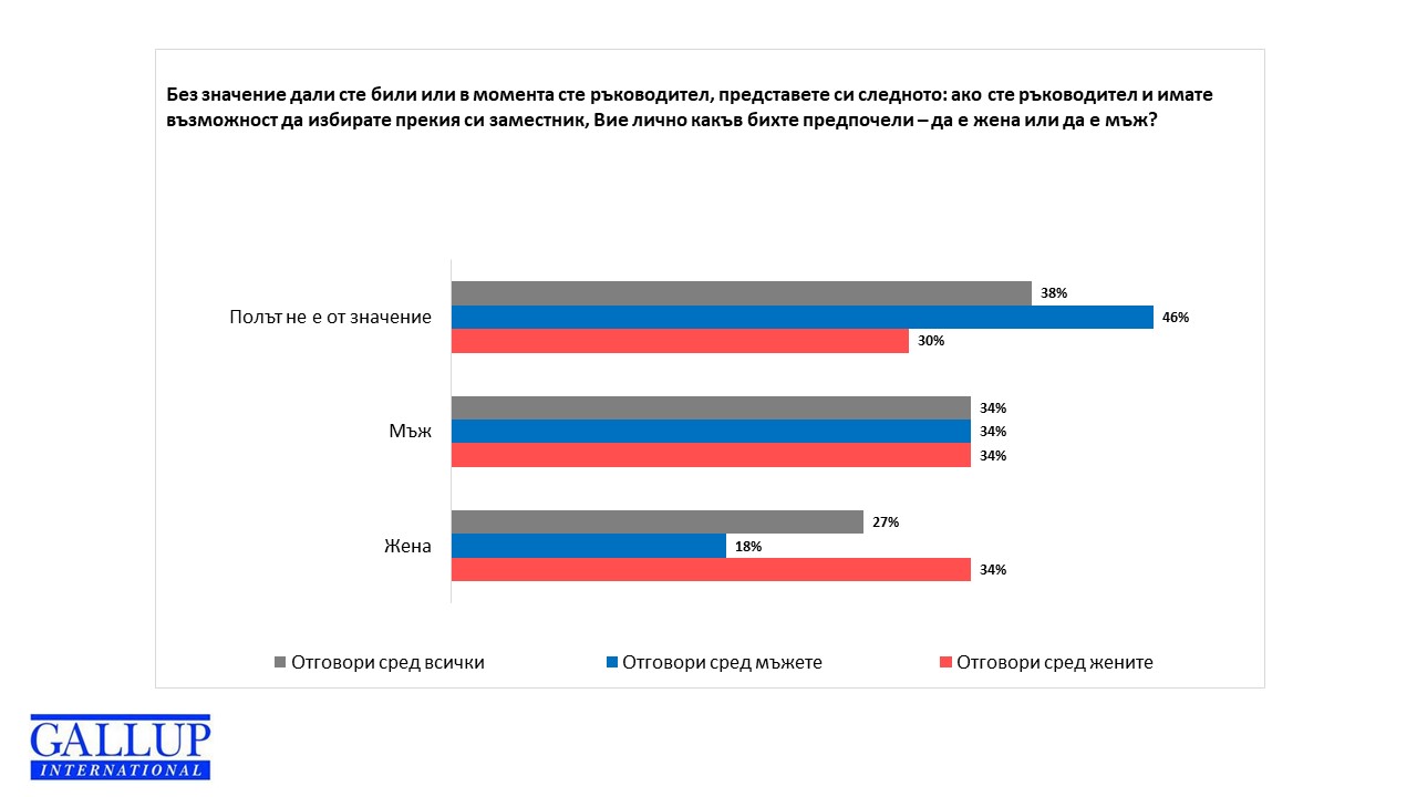 Ако вие сте шеф, какъв заместник бихте си избрали мъж или жена