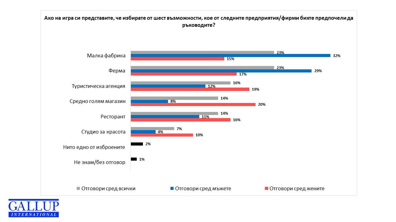 Какъв бизнес бихте избрали да ръководите