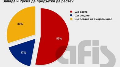 Само 11% от българите: Да подкрепим Запада в конфликта с Русия