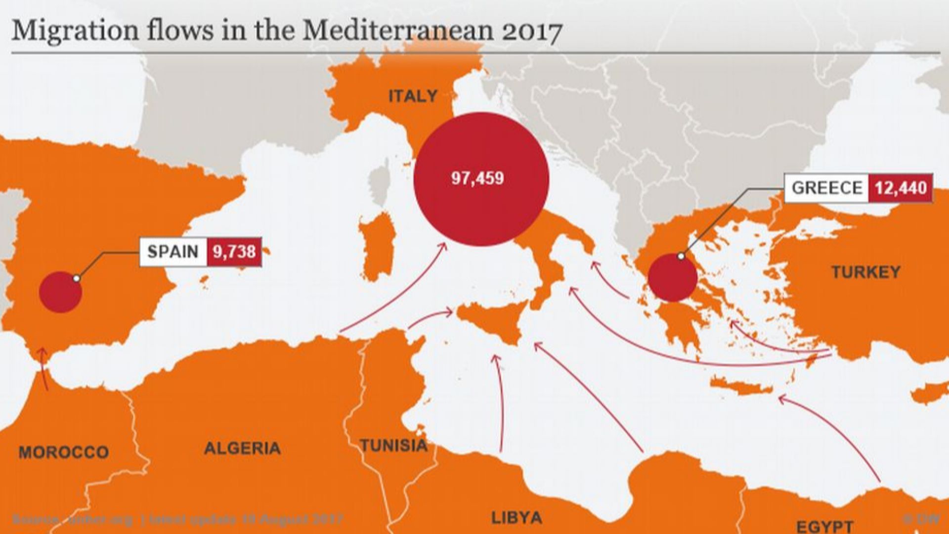 Сегашната система на разпределение на бежанците натоварва най-вече страните по периферията на ЕС, като Италия, Гърция и Испания