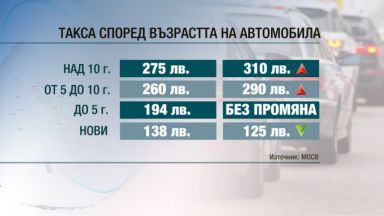 Колко по-високи екотакси за старите автомобили иска държавата