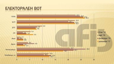 Афис: ГЕРБ е на път да загуби ролята си на първа политическа сила