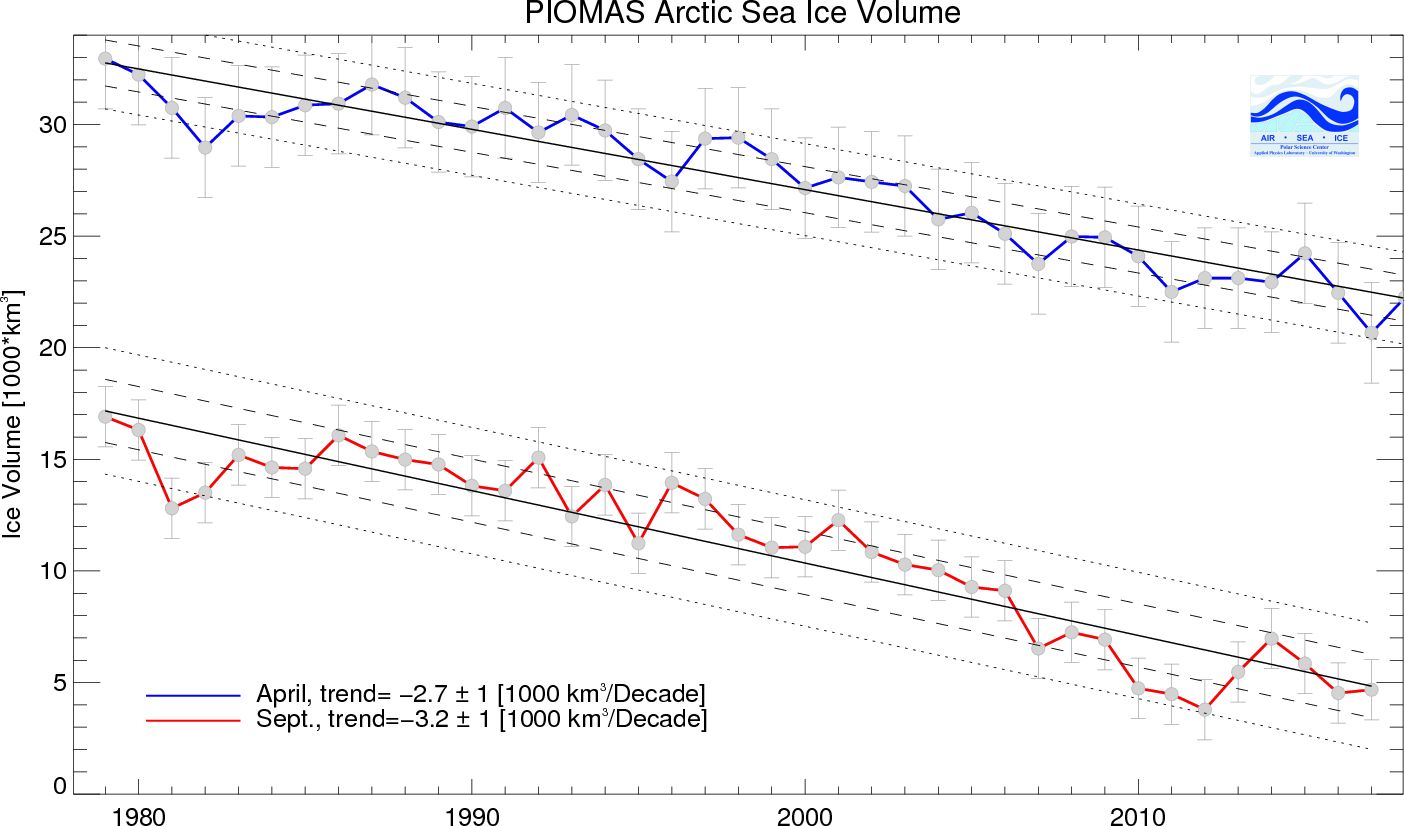 В коридорите ясно се виждат трендовете на намаляване както на зимния, така  и  на летния лед в Арктика