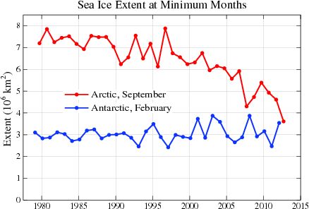 Графика на промяната на площите, заети с арктически(червена линия) и  антарктически 9синята линия) лед