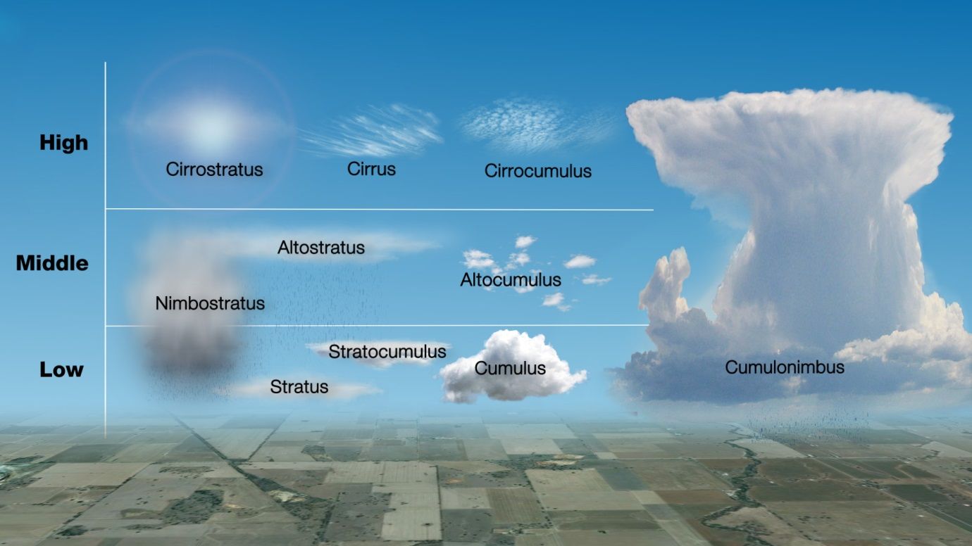 Схема с разположението във височина на някои видове облаци