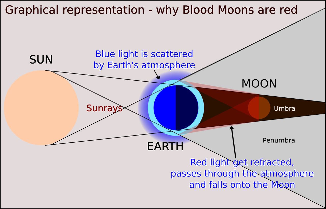 Преминавайки през атмосферата само червената светлина достига до Луната