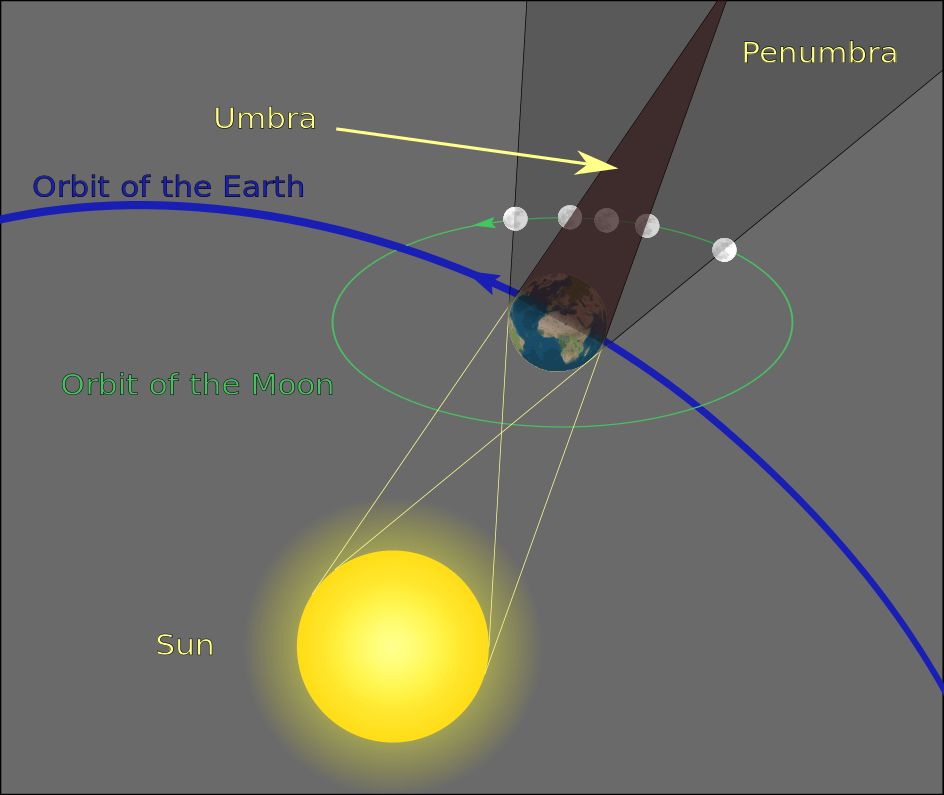 Такава трябва да е позицията на Слънцето, Земята и Луната, за да има лунно затъмнение