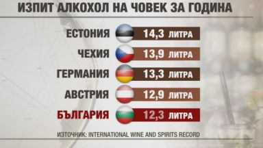 Българите на шесто място в света по изпит алкохол