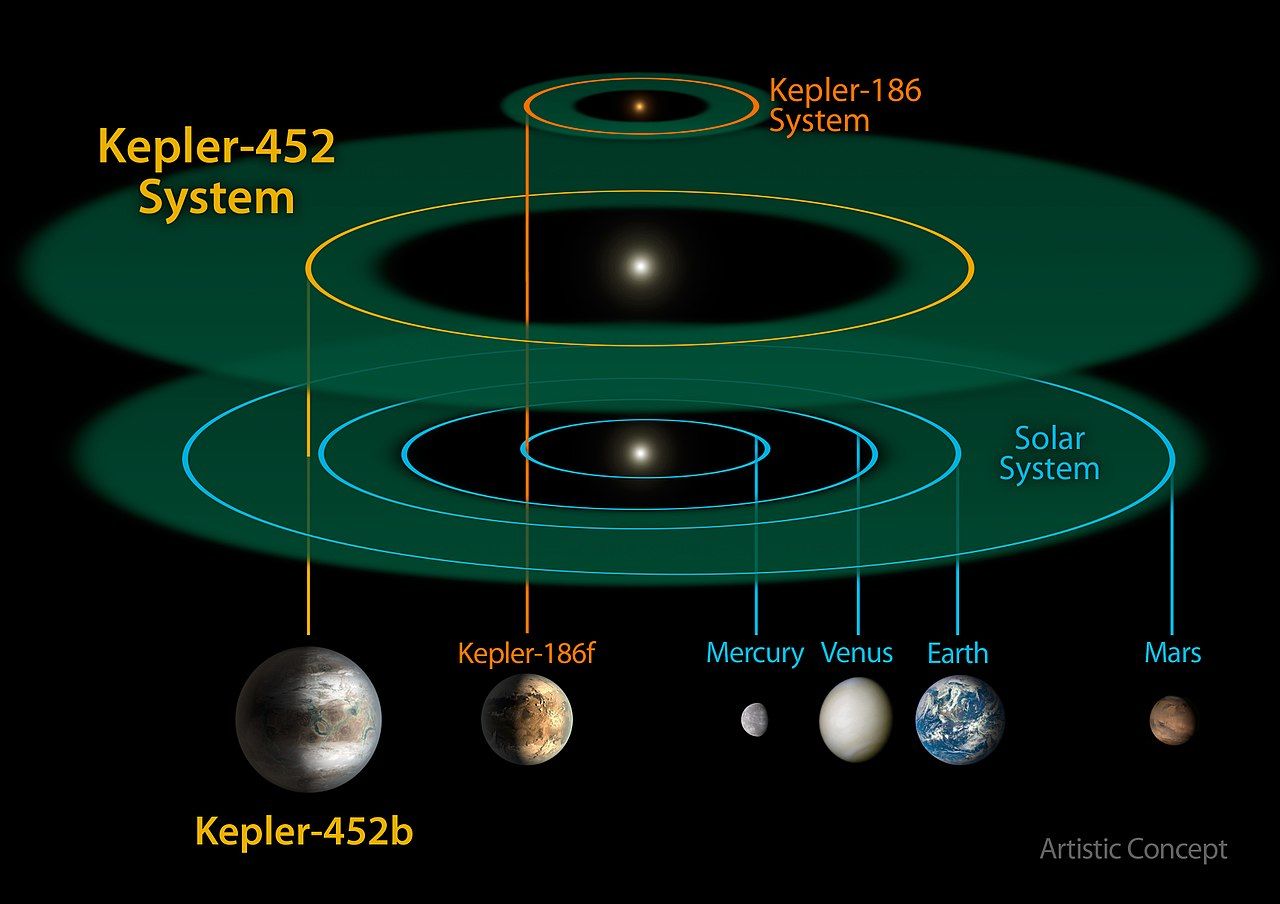 Орбитата на Кеплер 452b сравнена с тази на Земята
