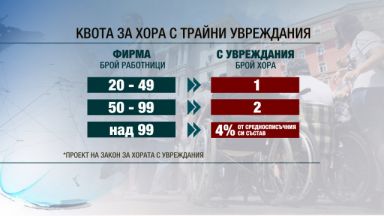 Бизнесът е против квоти за инвалиди във фирмите