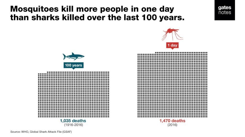 Графиката показва броят на причинените смърти от акули за 100 години и от комари само за един ден. Графиката е от Тутър блога на Бил Гейтс