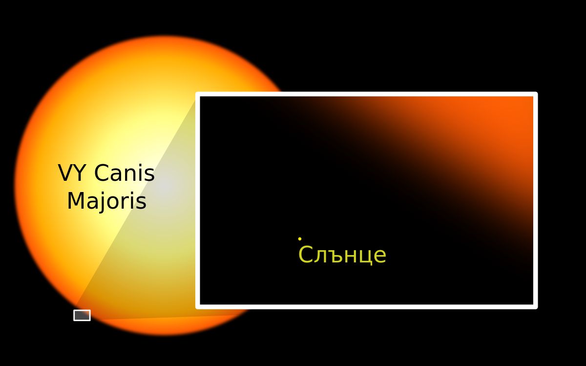 VY Canis Majoris сравнена със Слънцето