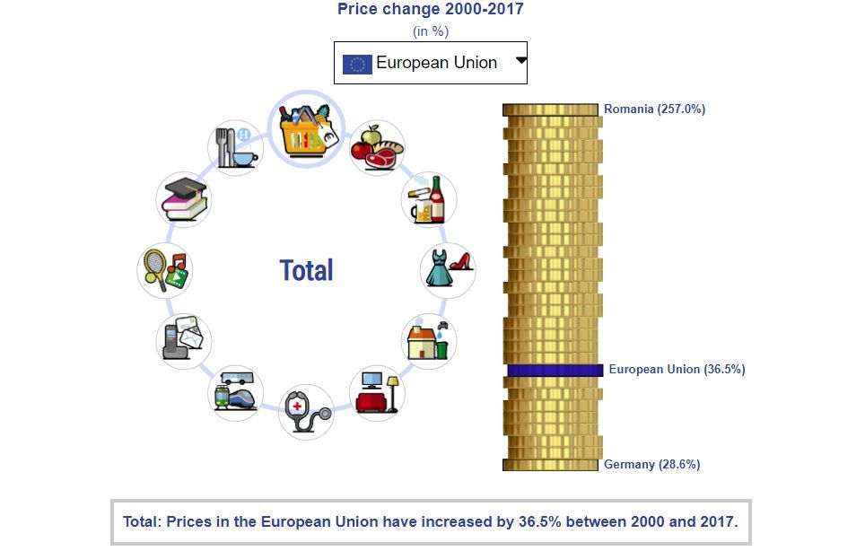 Данните за ЕС за цените в периода 2000-2017 година