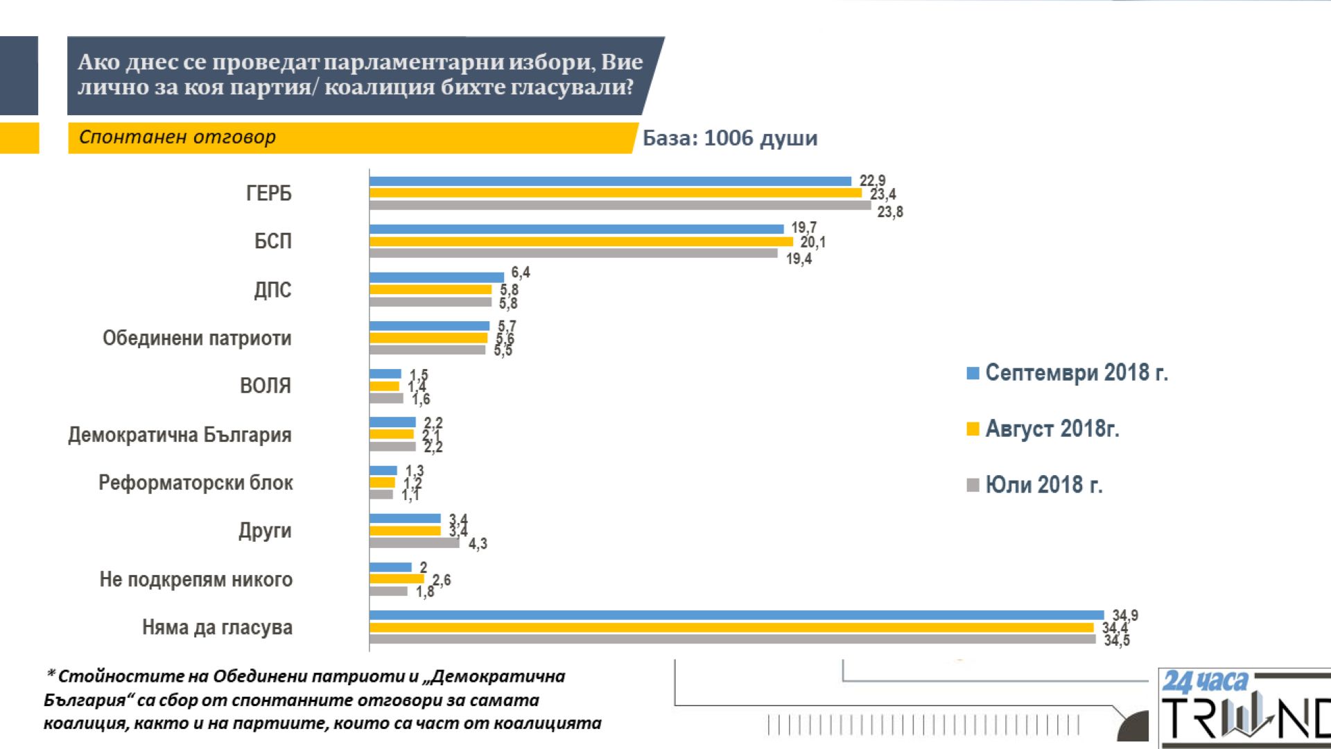 Скандалите през август и високият градус на политическо напрежение дават