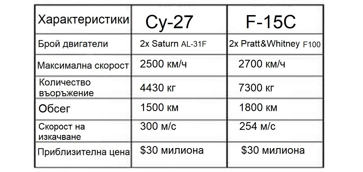 Сравнение между Су-27 и F-15C