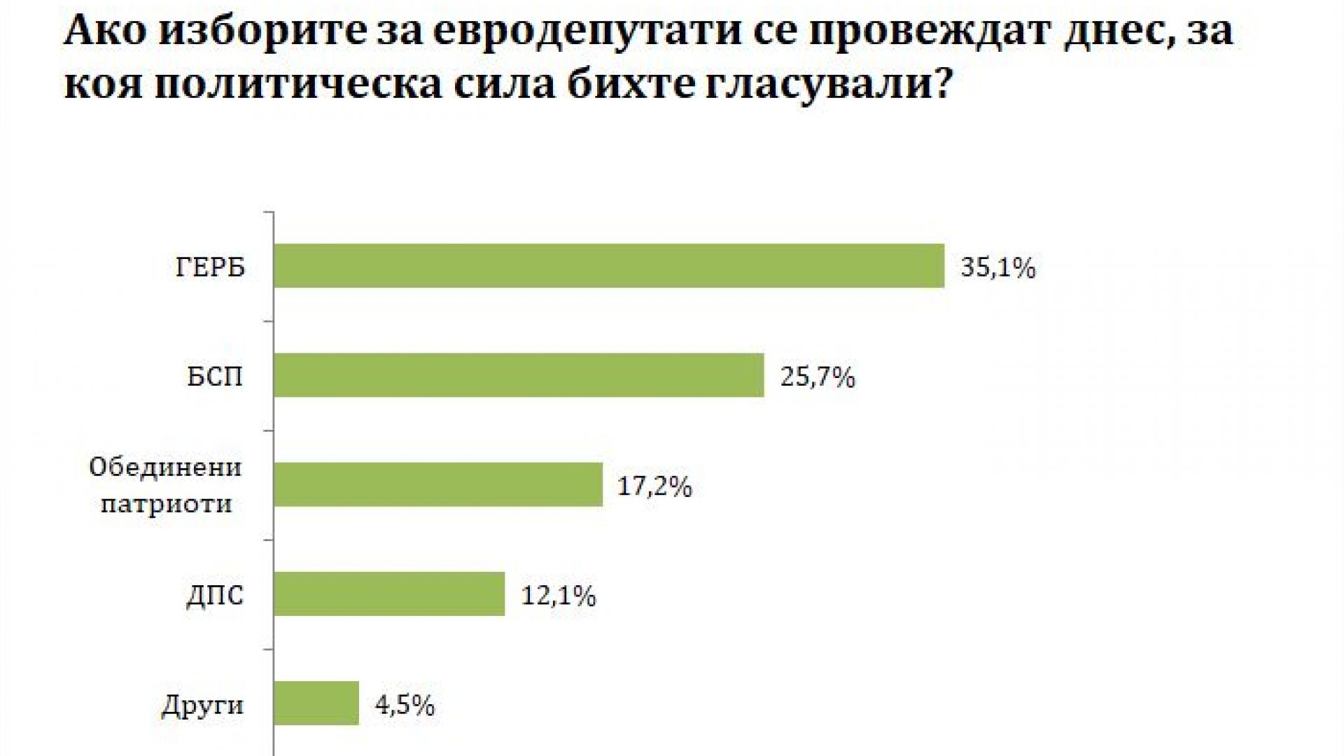 Нагласите на българските граждани за участие в изборите за Европейски