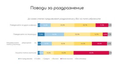 Над 80% от шофьорите признават, че нарушават закона, само половината са глобявани 