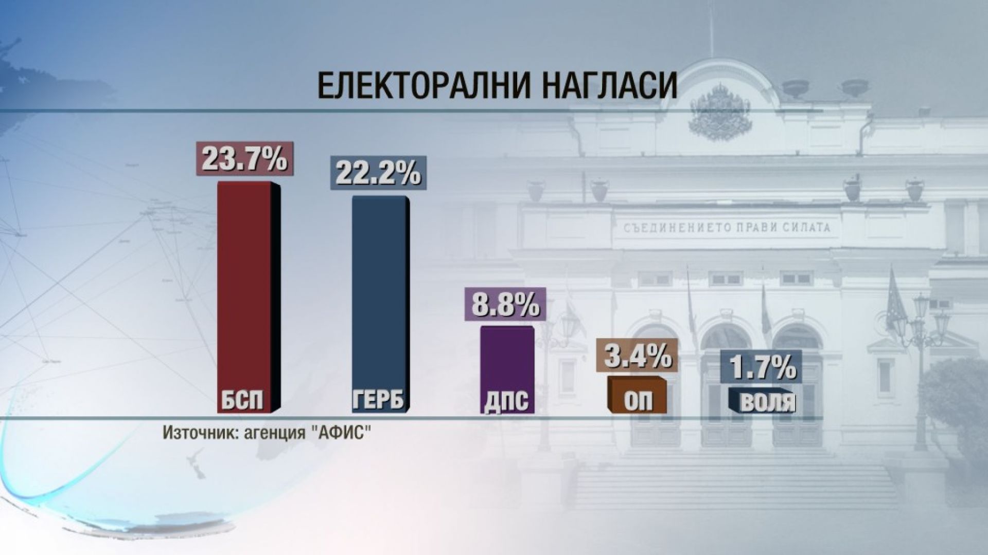 ГЕРБ и БСП вече са с разменени позиции в челото