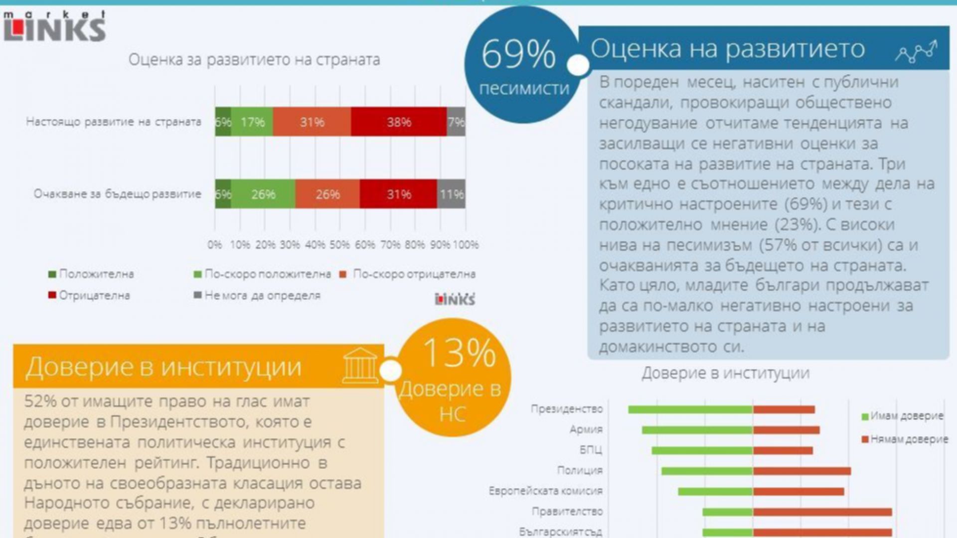 Публичните скандали провокиращи обществено негодувание засилват негативните оценки за посоката