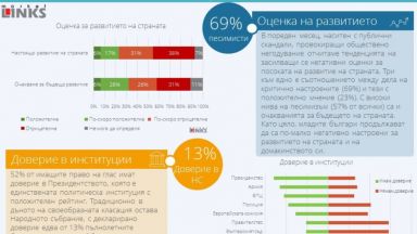 "Маркет линкс": ГЕРБ и БСП се изравниха