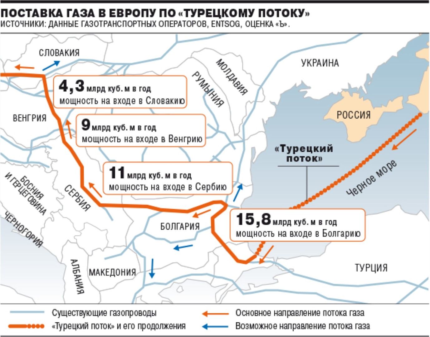 "Турски поток" и планираният пренос на газ по него през Балканите до Унгария и Словакия