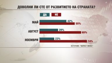 Българите са недоволни колкото при протестите срещу кабинета "Орешарски"