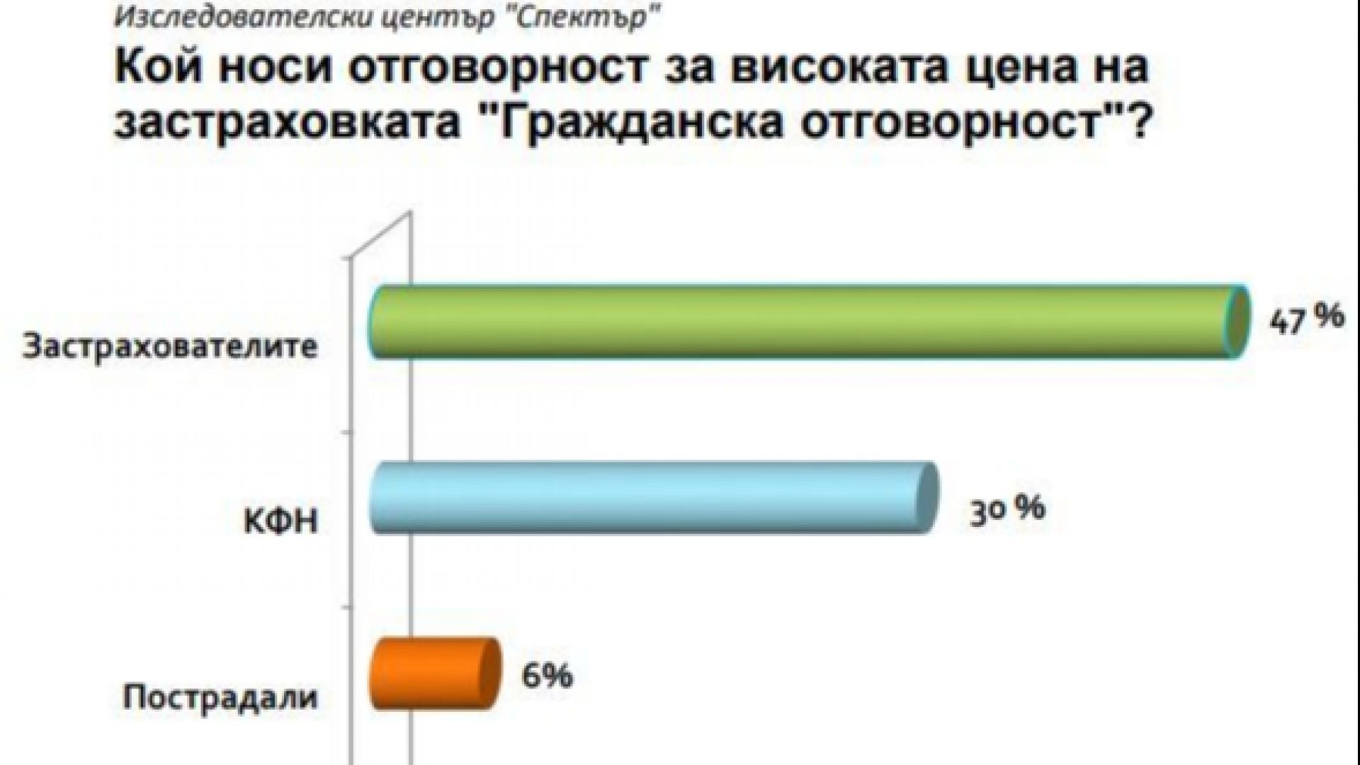 Почти три четвърти от анкетираните българи са на мнение че