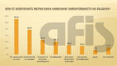 „АФИС“: 56% от българите смятат, че по-ниска цена на тока ще спре замърсяването на въздуха