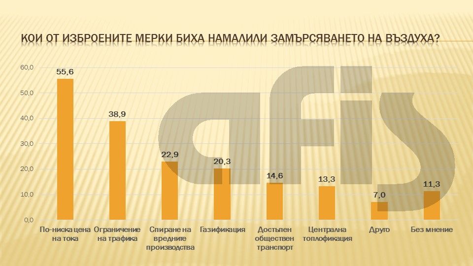 българите смятат, че евтин ток ще спре замърсяването на въздуха