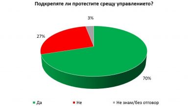 "Галъп": 70% от българите подкрепят протестите
