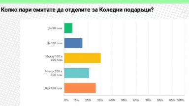 Отделяме между 100 и 200 лева за подаръци по Коледа