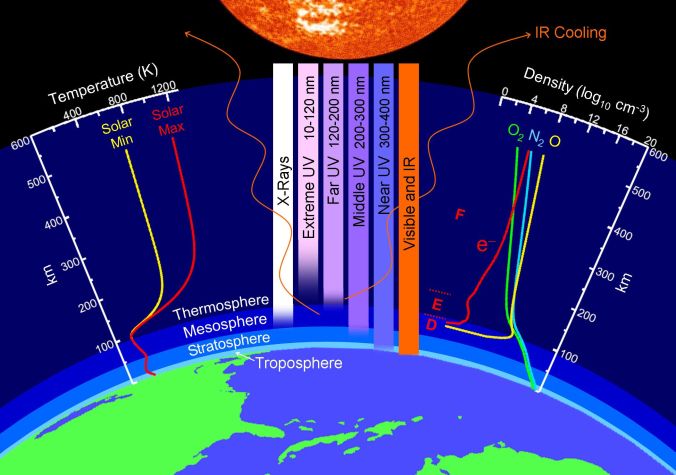 Картината обяснява поведението на различните диапазони от слънчевия спектър в различните слоеве на земната атмосфера
