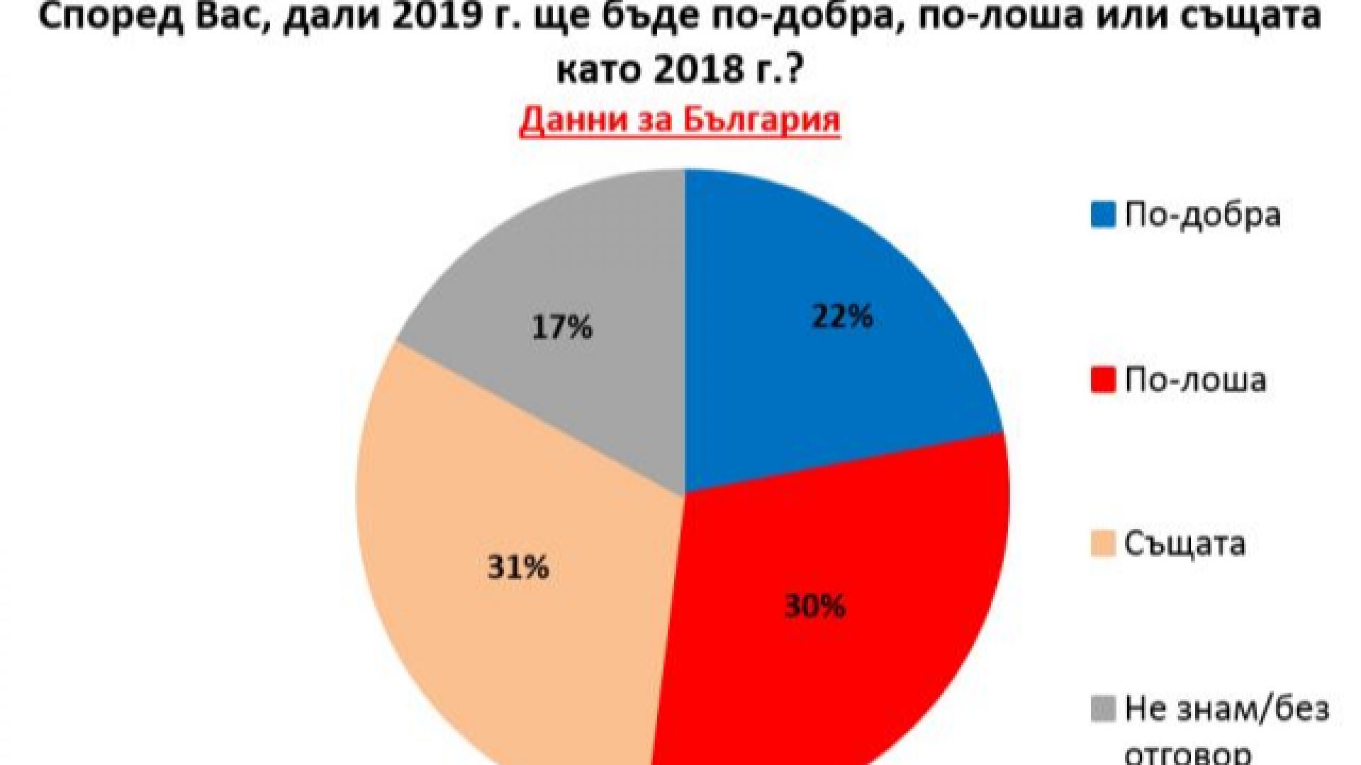 В края на 2018 г българинът е по скоро песимист за