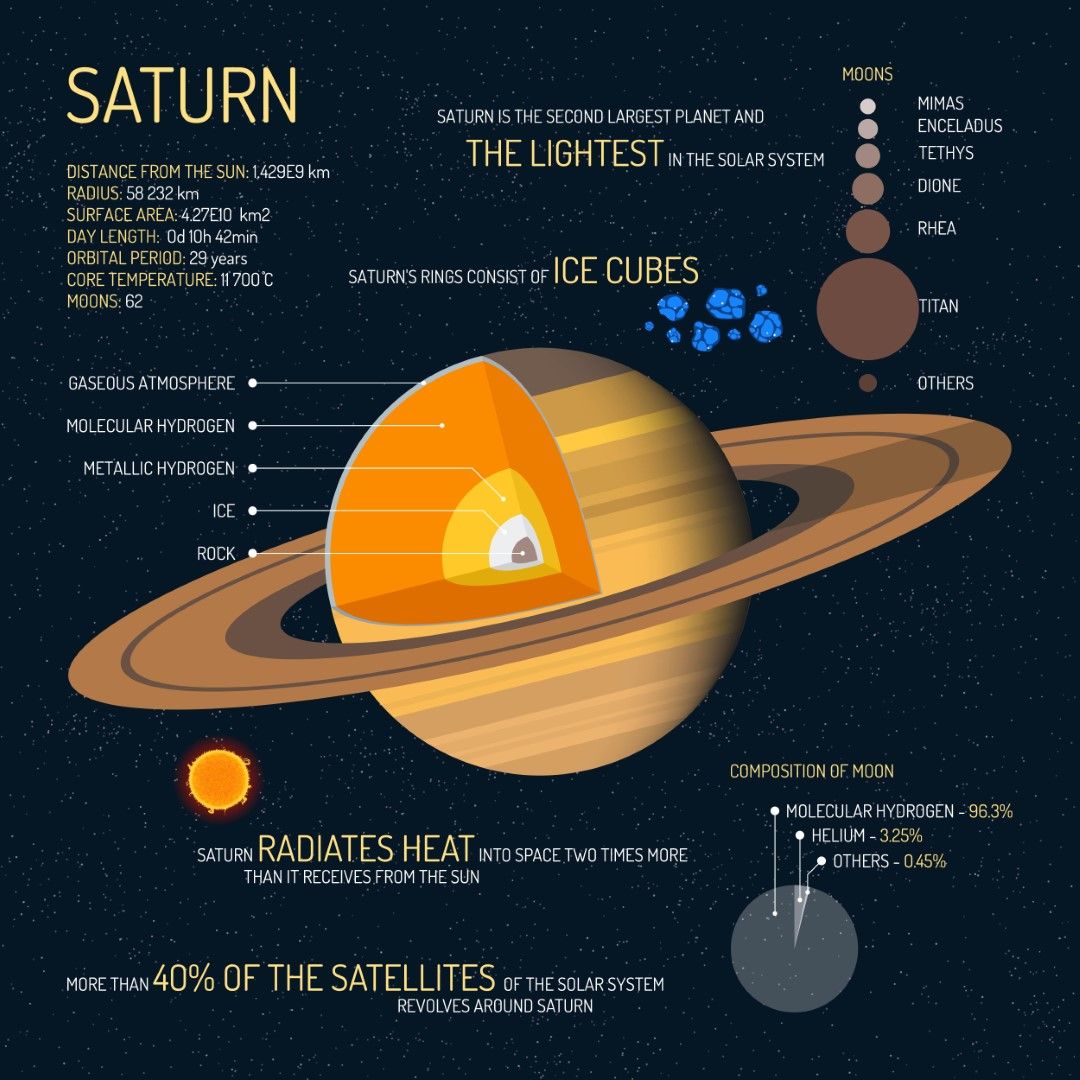 Сатурн е газов гигант, но в центъра си вероятно притежава скално и метално ядро от метален водород, намиращ се в тази особена форма заради невъобразимите налягания