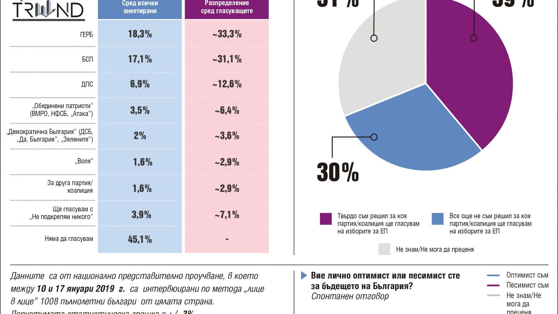 ГЕРБ БСП ДПС и Обединени патриоти биха прескочили изборната бариера
