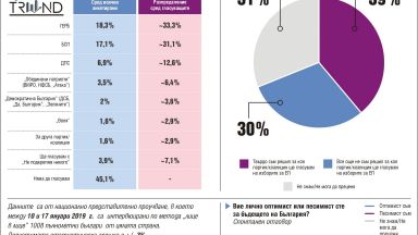 "Тренд": ГЕРБ, БСП и ДПС ще имат евродепутати, патриотите "на кантар"