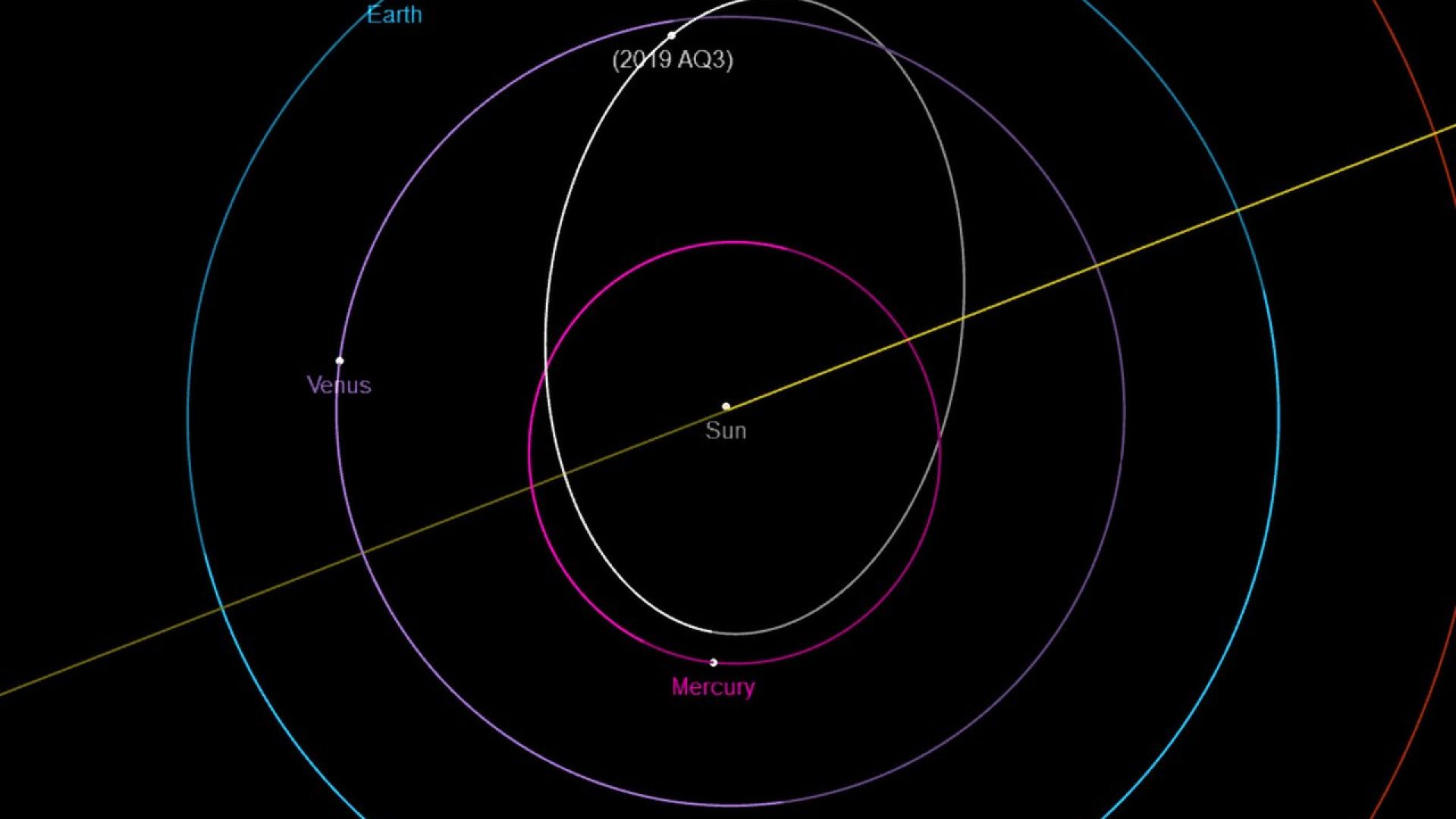 Астрономи откриха астероида с най-бърза орбита