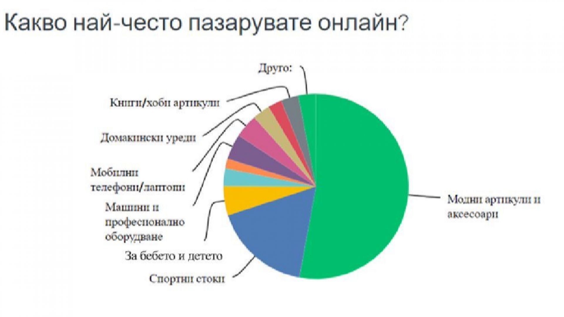 Проучване: 68% от българите пазаруват онлайн