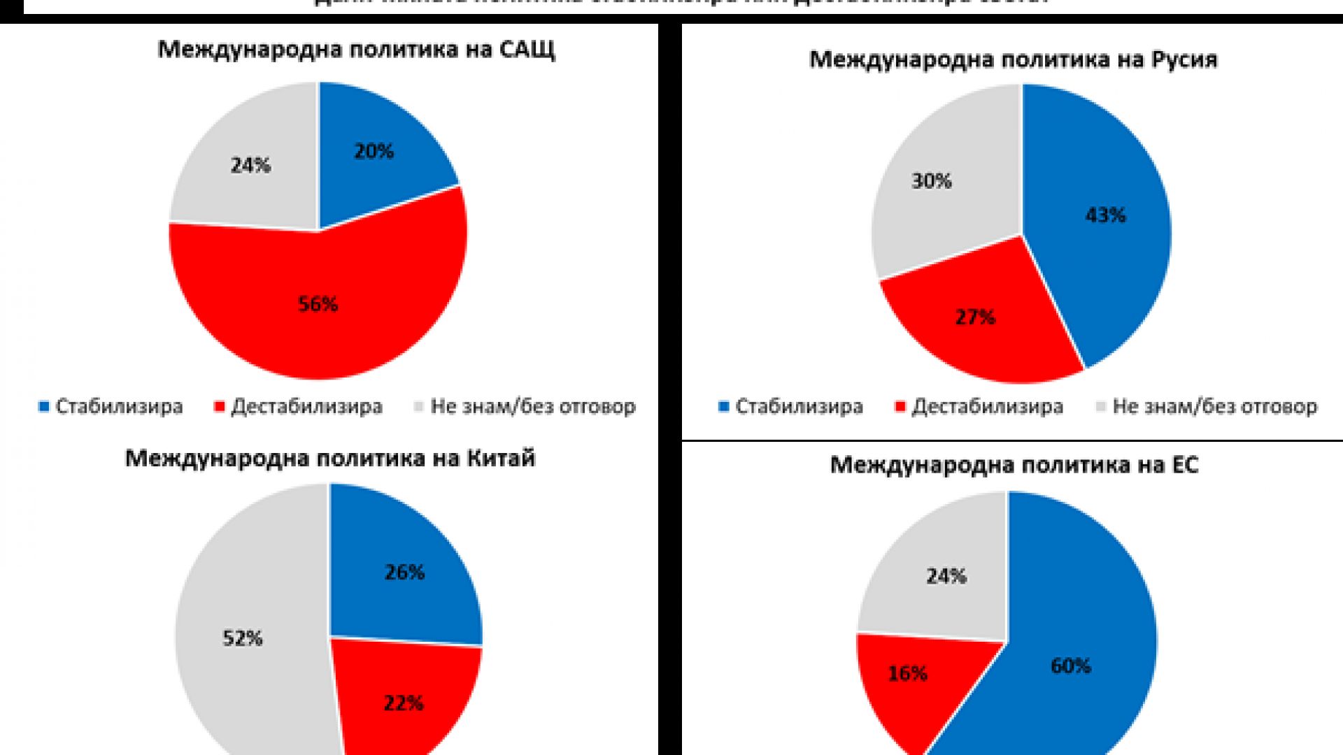 Международните политики на САЩ и Русия дестабилизират света Това сочат