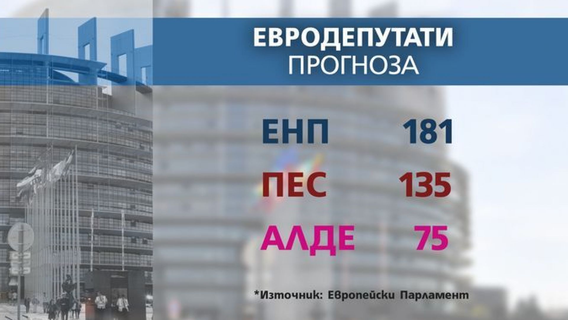 Нови прогнози за местата в следващия европейски парламент Според тях